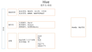 Hive 
是什么-语法 
语 
法 
HiveQL：SQL类似 
数据类型 
基本类型：数值型、布尔型、字符串 
复杂类型：ARRAY、MAP和STRUCT 
关系操作：如x='a' 
算术操作：加法x+1 
逻辑操作：如逻辑或x or y 
操作符 
函数Hive内置了上百个函数 
基本同SQL一样 
count 
like 
Rank 
------- 
map子句 
reduce子句 
 