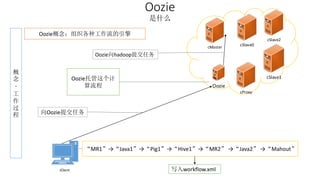 Oozie 
是什么 
概 
念 
- 
工 
作 
过 
程 
cMaster 
cSlave0 
cSlave2 
cSlave1 
cProxy 
Oozie概念：组织各种工作流的引擎 
向Oozie提交任务 
iClient 
Oozie向hadoop提交任务 
Oozie托管这个计 
算流程 
O ozie 
“MR1”→“Java1”→“Pig1”→“Hive1”→“MR2” →“Java2” →“Mahout” 
写入workflow.xml 
 