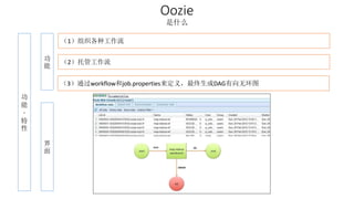Oozie 
是什么 
功 
能 
- 
特 
性 
（1）组织各种工作流 
（2）托管工作流 
功 
能 
界 
面 
（3）通过workflow和job.properties来定义，最终生成DAG有向无环图 
 