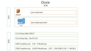 Oozie 
实例 
部 
署 
cMaster 
iClient 
yum install oozie 
yum install oozie-client 
例 
题 
①运行Oozie MR示例程序 
②运行Oozie Pig、Hive等示例 
③编写workflow.xml，完成一次WordCount 
④编写workflow.xml，完成两次WordCount，且第一个WC的输出为第二个WC输入 
 