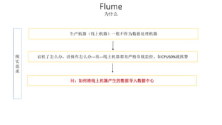 Flume 
为什么 
现 
实 
需 
求 
生产机器（线上机器）一般不作为数据处理机器 
宕机了怎么办，误操作怎么办---故---线上机器都有严格负载监控、如CPU50%就报警 
问：如何将线上机器产生的数据导入数据中心 
 