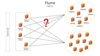 Flume 
为什么 
现 
实 
需 
求 
WebServer 
生产机A 
WebServer 
生产机B 
WebServer 
生产机C 
WebServer 
生产机D 
cSlave0 
cMaster 
cSlave1 
cSlave2 
cSlave3 
cSlave4 
断网cProxy 
 