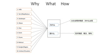 Why What How 
1. Hdfs 
2. Yarn/MapReduce 
3. Zookeeper 
4. Hbase 
5. Hive 
6. Oozie 
7. Flume 
8. Mahout 
9. Ganglia/Nagios 
3.MapReduce模板 
10. Ambari/Cloudera 
为什么 
是什么 
从社会需求角度：为什么出现 
技术角度：概念、架构 
 