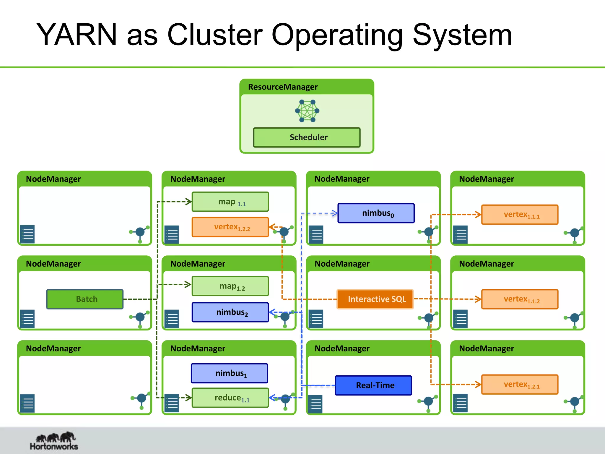 YARN as Cluster Operating System
NodeManager NodeManager NodeManager NodeManager
map 1.1
vertex1.2.2
NodeManager NodeManager NodeManager NodeManager
NodeManager NodeManager NodeManager NodeManager
map1.2
reduce1.1
Batch
vertex1.1.1
vertex1.1.2
vertex1.2.1
Interactive SQL
ResourceManager
Scheduler
Real-Time
nimbus0
nimbus1
nimbus2
 