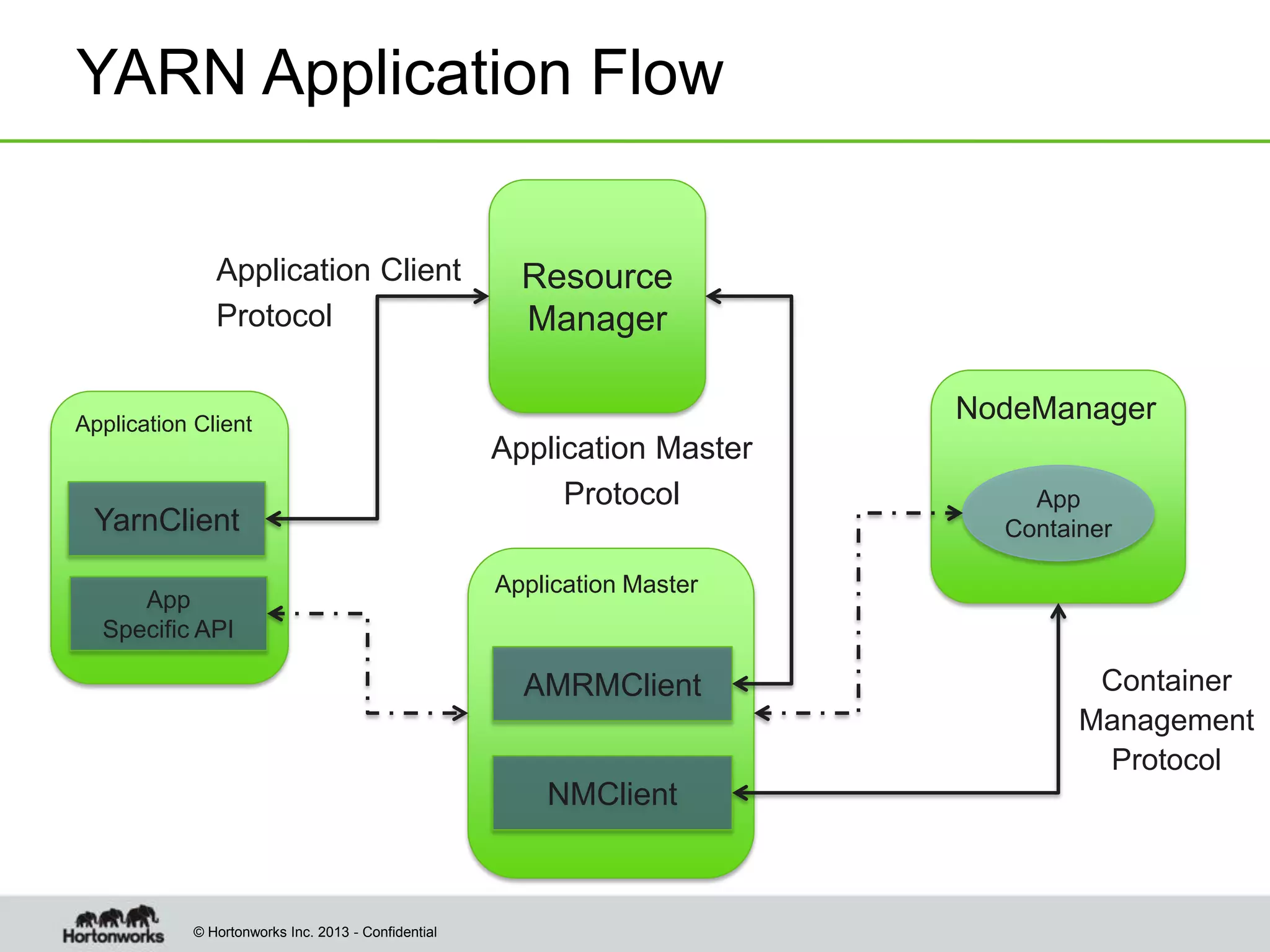© Hortonworks Inc. 2013 - Confidential
YARN Application Flow
Application Client
Resource
Manager
Application Master
NodeManager
YarnClient
App
Specific API
Application Client
Protocol
AMRMClient
NMClient
Application Master
Protocol
Container
Management
Protocol
App
Container
 