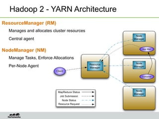Hadoop 2 - YARN Architecture
ResourceManager (RM)
Manages and allocates cluster resources
Central agent
NodeManager (NM)
Manage Tasks, Enforce Allocations
Per-Node Agent Resource
Manager
MapReduce Status
Job Submission
Client
Node
Manager
Node
Manager
Container
Node
Manager
App Mstr
Node Status
Resource Request
 