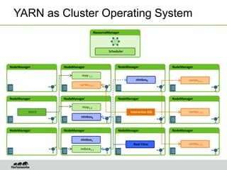 YARN as Cluster Operating System
NodeManager NodeManager NodeManager NodeManager
map 1.1
vertex1.2.2
NodeManager NodeManager NodeManager NodeManager
NodeManager NodeManager NodeManager NodeManager
map1.2
reduce1.1
Batch
vertex1.1.1
vertex1.1.2
vertex1.2.1
Interactive SQL
ResourceManager
Scheduler
Real-Time
nimbus0
nimbus1
nimbus2
 
