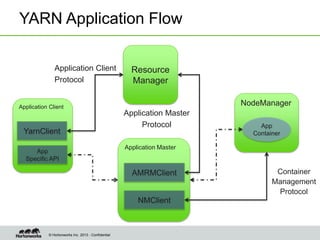 © Hortonworks Inc. 2013 - Confidential
YARN Application Flow
Application Client
Resource
Manager
Application Master
NodeManager
YarnClient
App
Specific API
Application Client
Protocol
AMRMClient
NMClient
Application Master
Protocol
Container
Management
Protocol
App
Container
 