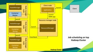 Hadoop Cluster
Nodemanager
node
NodeManager
Container
Master
Client node
application
Resource manager node
ResourceManager
Client
Nodemanager
node
NodeManager
Container
Worker
Nodemanager
node
NodeManager
Container
Worker
launch
launch
launch
launch
Launch
YARN app
heartbeat Job scheduling on top
Hadoop Cluster
 