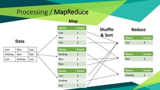 Processing / MapReduce
LiorRonLior
RonRonAndrey
LiorAndreyLior
CountName
1Lior
1Ron
1Lior
CountName
1Lior
1Andrey
1Lior
CountName
1Andrey
1Ron
1Ron
CountName
4Lior
CountName
3Ron
CountName
2Andrey
Data
Map
ReduceShuffle
& Sort
 