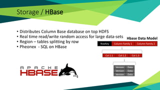 Storage / HBase
• Distributes Column Base database on top HDFS
• Real time read/write random access for large data-sets
• Region – tables splitting by row
• Pheonex - SQL on HBase
RowKey Column Family 1 Column Family 2
Col 1.1
Version Data
Col 1.2 Col 1.3
Version Data
Version Data
Hbase Data Model
 