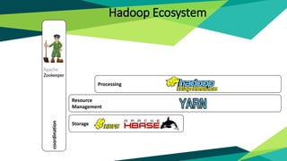 Resource
Management
coordination
Processing
Storage
Hadoop Ecosystem
 
