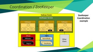 Coordination / ZooKeeper
Hadoop Cluster
ZooKeaper Service
Leader
HDFSHBase
DataNodeDataNodeDataNode
HMaster Other
Client
RegionRegionRegion
NameNode
/
/HBase HDFS/
Follower
/
/HBase HDFS/
Follower
/
/HBase HDFS/
LOCK LOCK
ZooKeeper
Coordination
example
 
