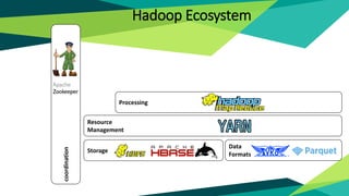 Resource
Management
coordination
Processing
Storage
Data
Formats
Hadoop Ecosystem
 