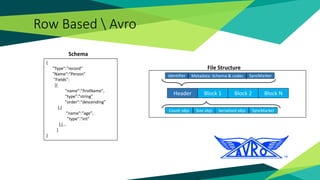 Row Based  Avro
Header Block 1 Block 2 Block N
Count objs Serialized objs SyncMarker
identifier Metadata: Schema & codec SyncMarker
Size objs
{
"Type":"record"
"Name":"Person"
"Fields":
[{
"name":"firstName",
"type":"string"
"order":"descending"
},{
"name":"age",
"type":"int"
},{...
]
}
Schema
File Structure
 