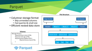 File Structure
Parquet
• Columnar storage format
• Skip unneeded columns
• Fast queries & small size
• Efficient nested data store Header Block 1 Block 2 Block N
Column chunk Column chunk Column chunk
Page Page Page Page
Magic Number File Metadata
Footer
Message Person {
Required binary name (UTF8);
Required int32 age (UTF8);
Required group hobbies (LIST) {
Required binary array (UTF8);
}
}
Schema
 