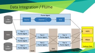Fan Out
Data Integration / Flume
Hadoop Data
File
system
Flume Agent
Source Channel Sink
Tier 1
Flume Agent
Tier 1
Flume Agent
Tier 1
Flume Agent
Tier 2
Flume Agent
Tier 2
Flume Agent
Tier 3
Flume Agent
Tier 3
Flume Agent
File
system Sink
GroupingScale
HDFS
HBase
Data
 