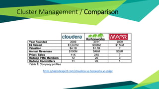 Cluster Management / Comparison
https://talendexpert.com/cloudera-vs-honworks-vs-mapr
 