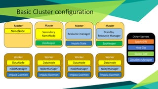 MasterMasterMaster
Other Servers
Worker
Basic Cluster configuration
Resource manager
Standby
Resource Manager
NodeManager
DataNode
Cloudera Manager
Hive GW
ZooKeeper
Impala Daemon
Impala State
Sqoop GW
Spark GW
NameNode
Master
ZooKeeper
Secondary
NameNode
Worker
NodeManager
DataNode
Impala Daemon
Worker
NodeManager
DataNode
Impala Daemon
Worker
NodeManager
DataNode
Impala Daemon
 