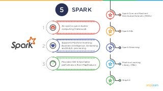 SPARK
1
An open-source cluster
computing framework
3
Provides 100 times faster
performance than MapReduce
2
Supports Machine learning,
Business intelligence, Streaming,
and Batch processing
Spark Core and Resilient
Distributed Datasets (RDDs)
Spark SQL
Spark Streaming
Machine Learning
Library (Mlib)
GraphX
5
 