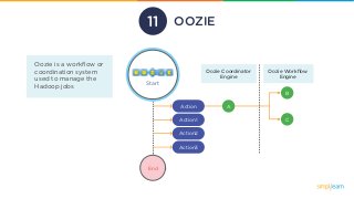 OOZIE
Oozie is a workﬂow or
coordination system
used to manage the
Hadoop jobs
End
Action
Action1
Action2
Action3
A
B
C
Oozie Coordinator
Engine
Oozie Workﬂow
Engine
Start
11
 