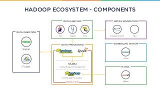 DATA INGESTION
DATA PROCESSING
DATA ANALYSIS
Sqoop
Cluster Resource Management
Pig
Distributed File System
Hadoop Core
Flume
YARN
HADOOP ECOSYSTEM - COMPONENTS
Impala Hive Cloudera Search Hue
DATA EXPLORATION
HBase
NoSQL
Oozie
WORKSLOW SYSTEM
 