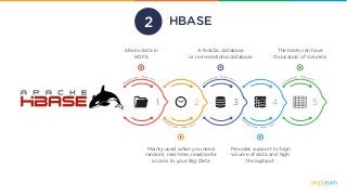 HBASE
Stores data in
HDFS
Mainly used when you need
random, real-time, read/write
access to your Big Data
A NoSQL database
or non-relational database
Provides support to high
volume of data and high
throughput
The table can have
thousands of columns
1 2 3 4 5
2
 