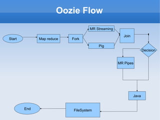Oozie Flow Start Map reduce Fork MR Streaming Pig Join Decision MR Pipes Java FileSystem End 