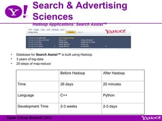 Search & Advertising Sciences Hadoop Applications: Search Assist™ Database for  Search Assist™  is built using Hadoop.  3 years of log-data 20-steps of map-reduce   Before Hadoop After Hadoop Time 26 days 20 minutes Language C++ Python Development Time 2-3 weeks 2-3 days 