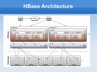 HBase Architecture 