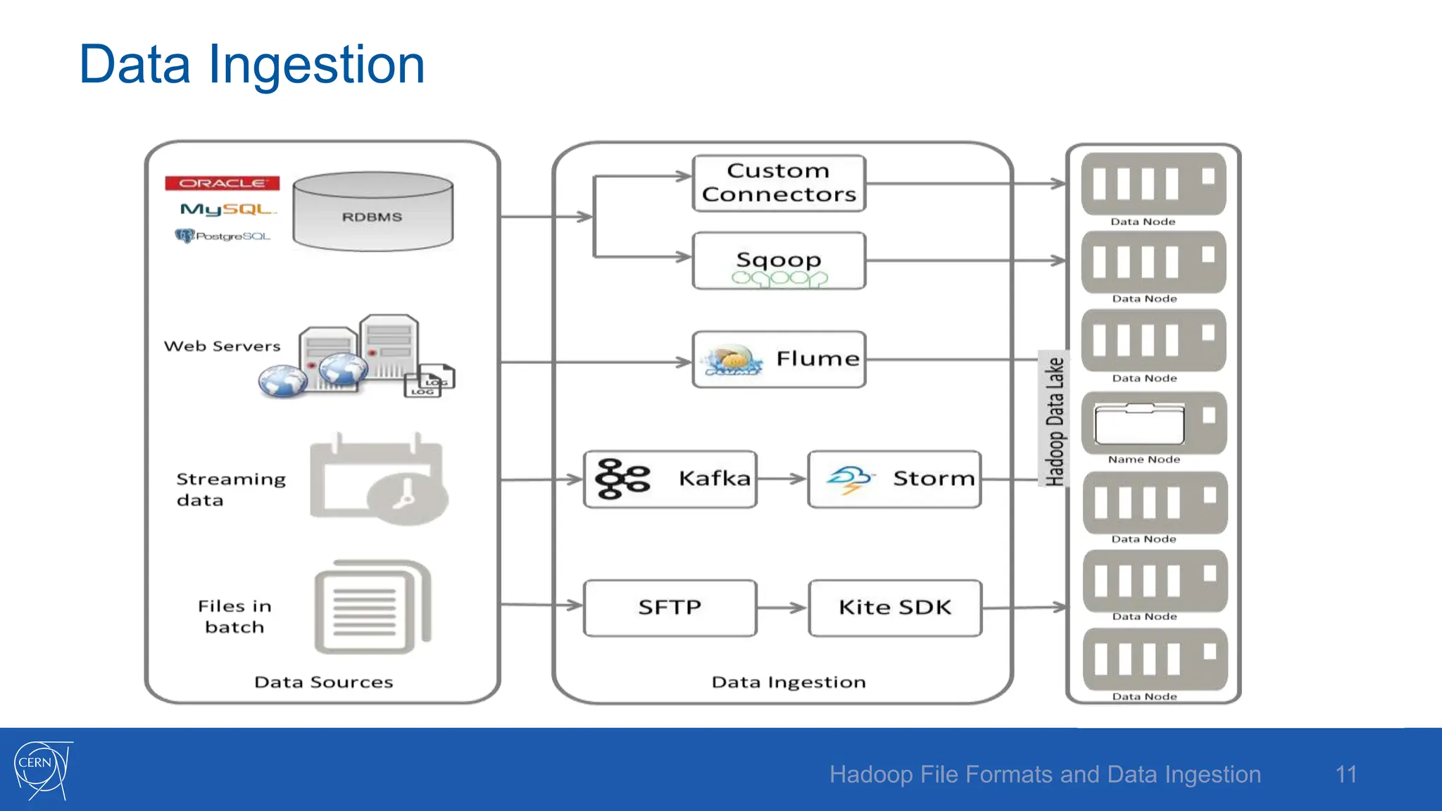 Data Ingestion
11
Hadoop File Formats and Data Ingestion
 