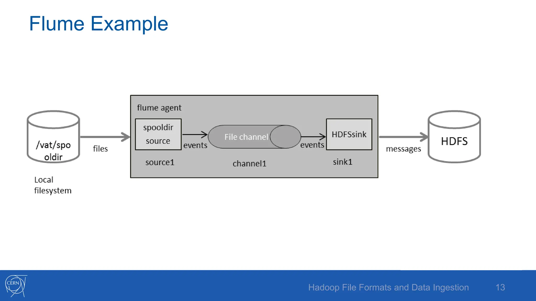 Flume Example
13
Hadoop File Formats and Data Ingestion
 