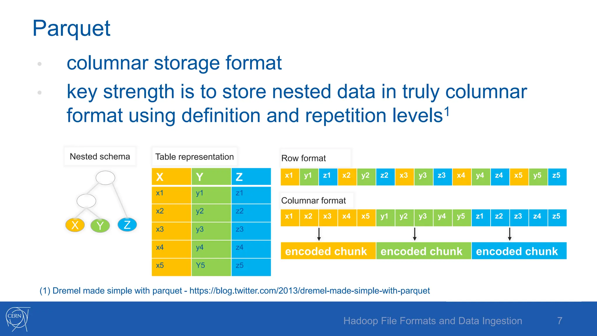 Parquet
• columnar storage format
• key strength is to store nested data in truly columnar
format using definition and repetition levels1
X Y Z
X Y Z
x1 y1 z1
x2 y2 z2
x3 y3 z3
x4 y4 z4
x5 Y5 z5
x1 y1 z1 x2 y2 z2 x3 y3 z3 x4 y4 z4 x5 y5 z5
x1 x2 x3 x4 x5 y1 y2 y3 y4 y5 z1 z2 z3 z4 z5
encoded chunk encoded chunk encoded chunk
Nested schema Table representation Row format
Columnar format
7
Hadoop File Formats and Data Ingestion
(1) Dremel made simple with parquet - https://blog.twitter.com/2013/dremel-made-simple-with-parquet
 