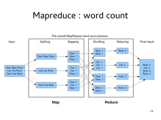 14 
Mapreduce : word count 
Map Reduce 
 