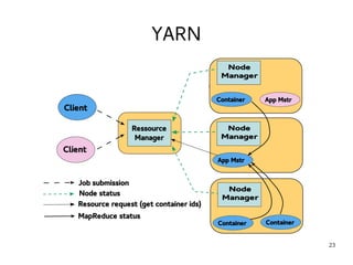 23 
YARN 
 