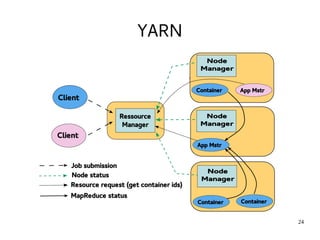 24 
YARN 
 