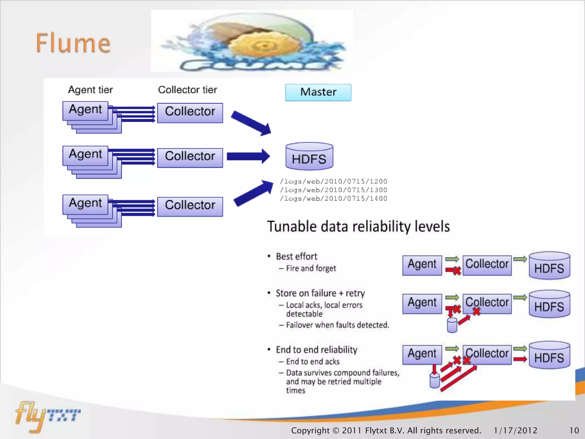 Copyright © 2011 Flytxt B.V. All rights reserved.   1/17/2012   10
 