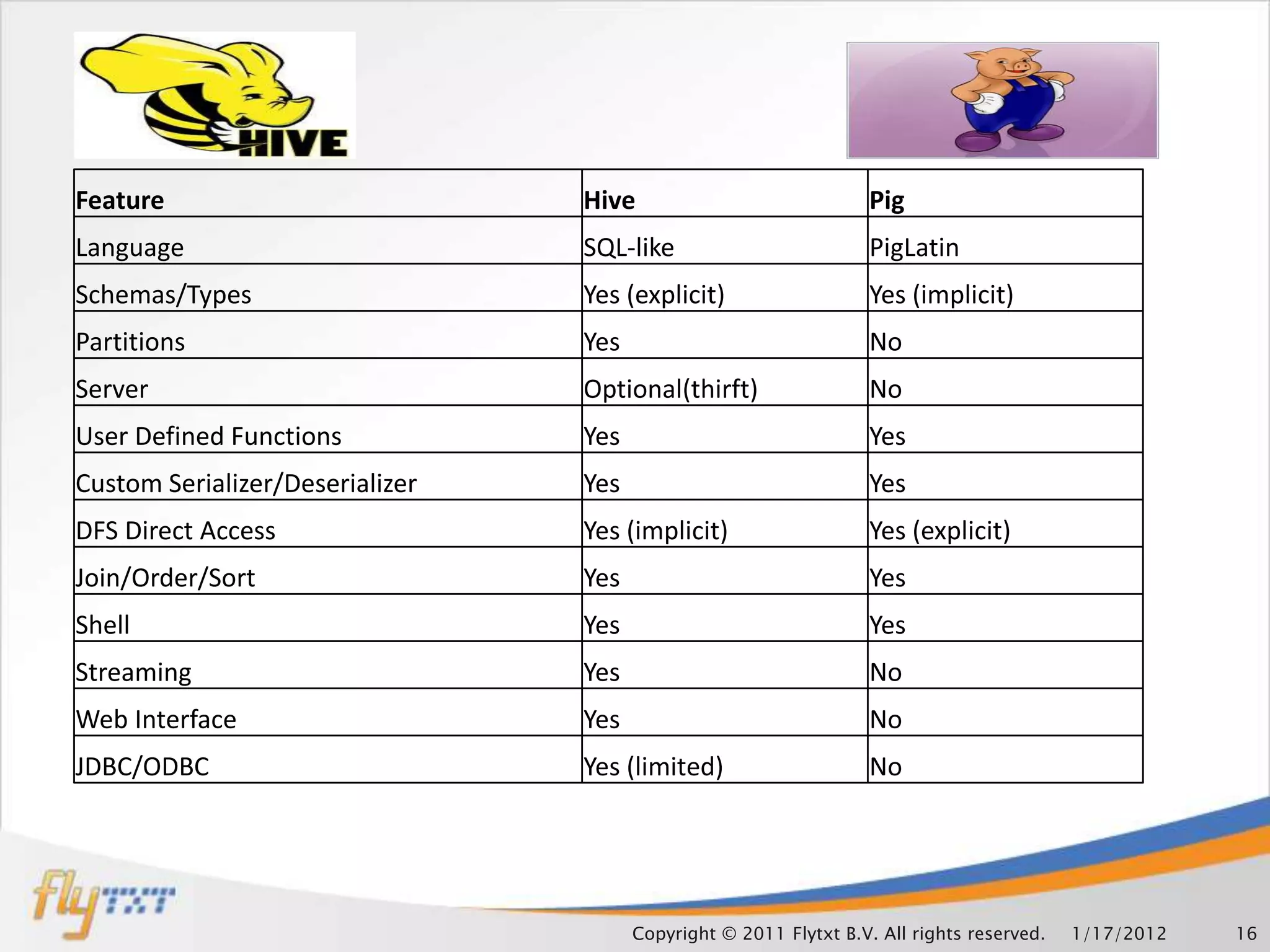 Feature                          Hive                              Pig
Language                         SQL-like                          PigLatin
Schemas/Types                    Yes (explicit)                    Yes (implicit)
Partitions                       Yes                               No
Server                           Optional(thirft)                  No
User Defined Functions           Yes                               Yes
Custom Serializer/Deserializer   Yes                               Yes
DFS Direct Access                Yes (implicit)                    Yes (explicit)
Join/Order/Sort                  Yes                               Yes
Shell                            Yes                               Yes
Streaming                        Yes                               No
Web Interface                    Yes                               No
JDBC/ODBC                        Yes (limited)                     No




                                       Copyright © 2011 Flytxt B.V. All rights reserved.   1/17/2012   16
 