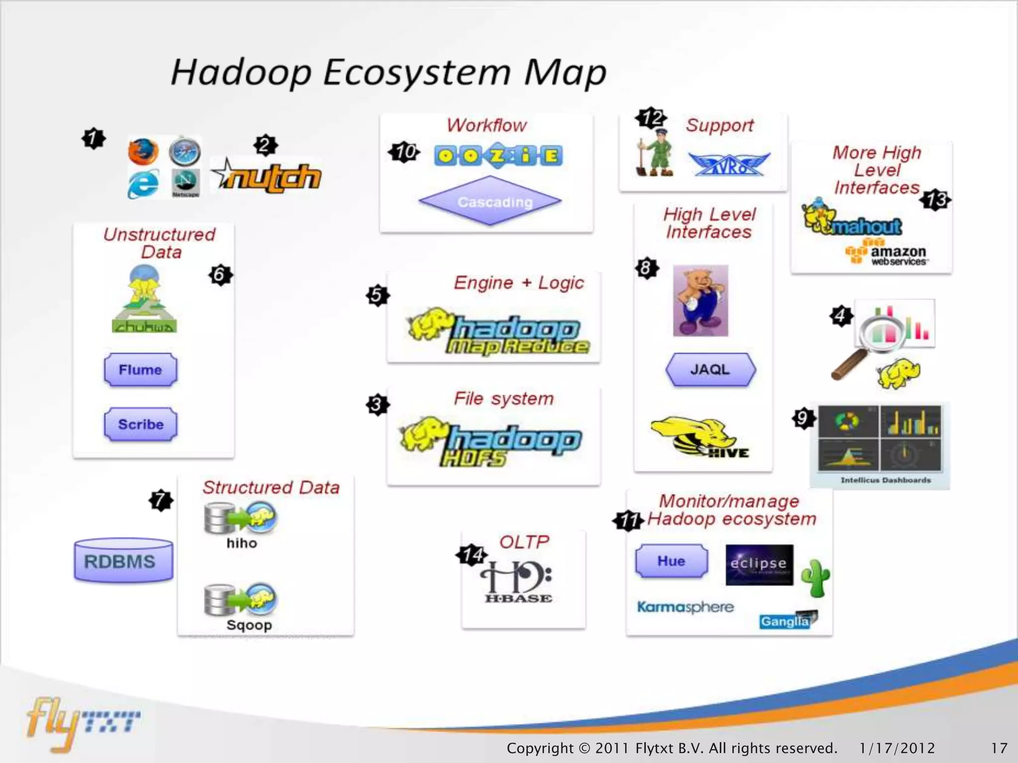 Copyright © 2011 Flytxt B.V. All rights reserved.   1/17/2012   17
 