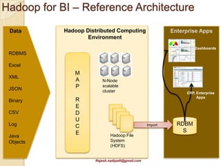 Hadoop for BI – Reference Architecture
 Data       Hadoop Distributed Computing                    Enterprise Apps
                    Environment
                                                                     Dashboards
 RDBMS

 Excel
               M
 XML
               A          N-Node
 JSON          P          scalable
                          cluster                                ERP, Enterprise
                                                                      Apps
 Binary        R
               E
 CSV           D
               U
 Log           C                                   Import     RDBM
               E                                                S
 Java                         Hadoop File
 Objects                      System
                              (HDFS)


                      Rajesh.nadipalli@gmail.com
 