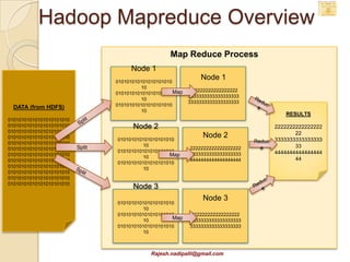 Hadoop Mapreduce Overview
                                                      Map Reduce Process
                                       Node 1
                                  010101010101010101010
                                                                  Node 1
                                           10
                                                               222222222222222222
                                  010101010101010101010 Map
                                                              3333333333333333333
                                           10
                                                              3333333333333333333
  DATA (from HDFS)                010101010101010101010
                                           10
                                                                                              RESULTS
01010101010101010101010
01010101010101010101010                 Node 2                                            2222222222222222
01010101010101010101010                                                                          22
01010101010101010101010           010101010101010101010
                                                                   Node 2                 3333333333333333
01010101010101010101010                                                             Reduc
                          Split            10                                                    33
01010101010101010101010                                       2222222222222222222     e
                                  010101010101010101010                                   4444444444444444
01010101010101010101010                              Map      3333333333333333333
                                           10                                                    44
01010101010101010101010                                       4444444444444444444
                                  010101010101010101010
01010101010101010101010                    10
01010101010101010101010
01010101010101010101010
01010101010101010101010
                                        Node 3
                                                                   Node 3
                                  010101010101010101010
                                           10
                                  010101010101010101010        222222222222222222
                                           10
                                                      Map     3333333333333333333
                                  010101010101010101010       3333333333333333333
                                           10



                                               Rajesh.nadipalli@gmail.com
 