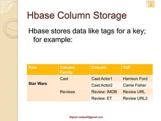 DATA ACCESS




              Rajesh.nadipalli@gmail.c
 