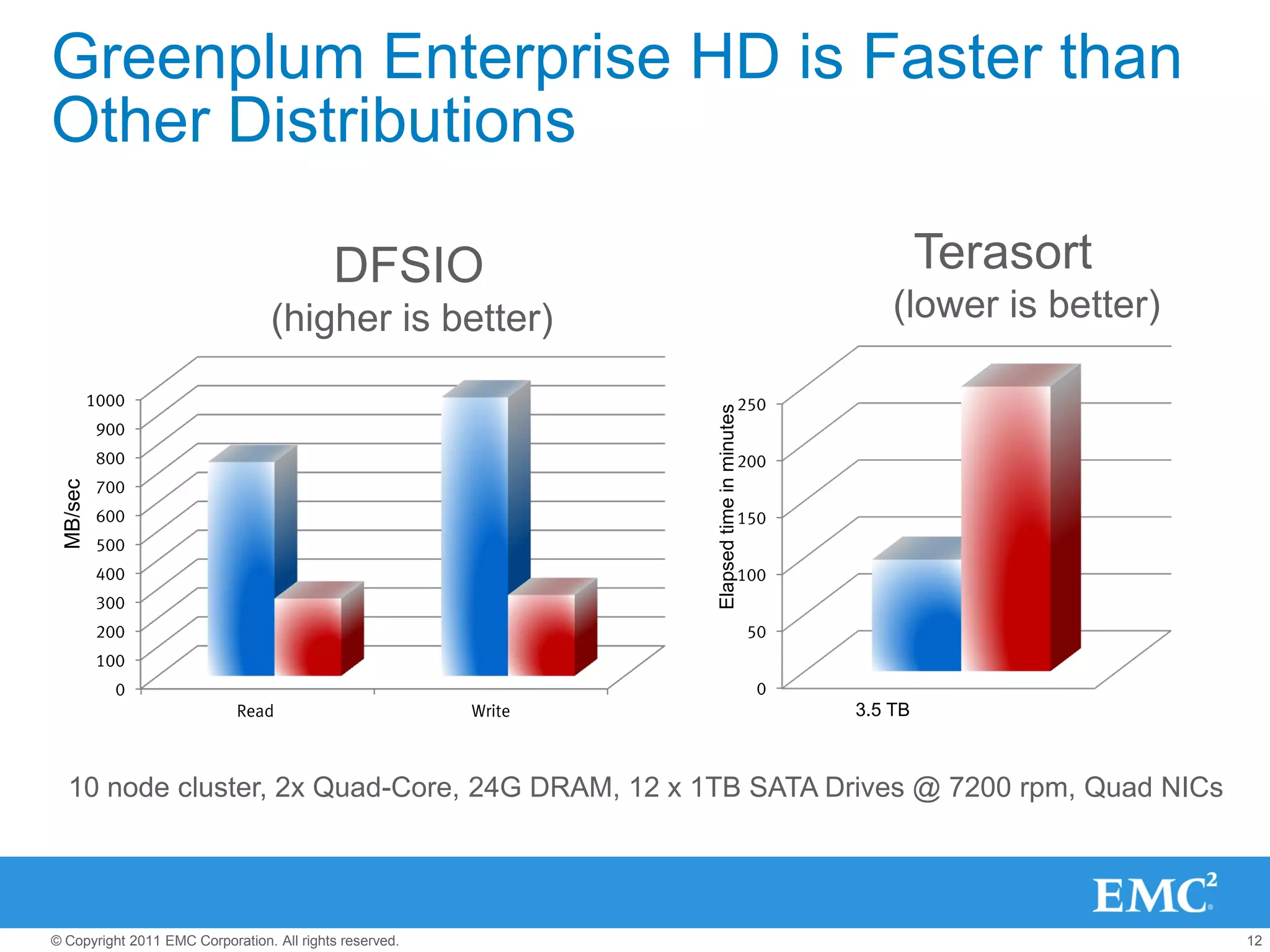 Greenplum Enterprise HD is Faster than
Other Distributions

                                           DFSIO                                                         Terasort
                                  (higher is better)                                                (lower is better)

           1000                                                                        250




                                                                 Elapsed time in minutes
            900
            800                                                                        200
            700
  MB/sec




            600                                                                        150
            500
            400                                                                        100
            300
            200                                                                            50
            100
              0                                                                            0
                            Read                         Write                                  3.5 TB



   10 node cluster, 2x Quad-Core, 24G DRAM, 12 x 1TB SATA Drives @ 7200 rpm, Quad NICs




© Copyright 2011 EMC Corporation. All rights reserved.                                                                  12
 