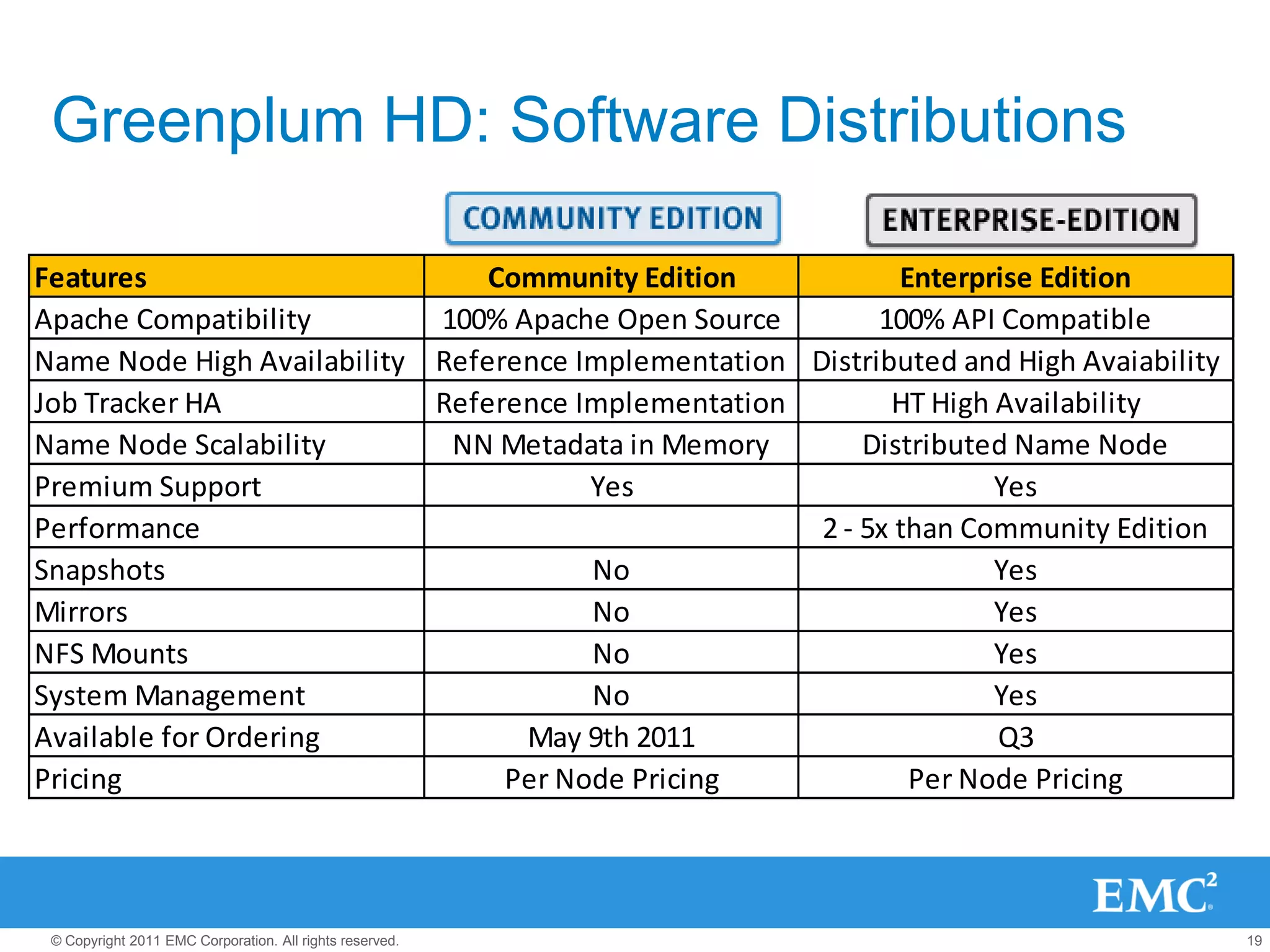Greenplum HD: Software Distributions

Features                        Community Edition            Enterprise Edition
Apache Compatibility        100% Apache Open Source        100% API Compatible
Name Node High Availability Reference Implementation Distributed and High Avaiability
Job Tracker HA              Reference Implementation        HT High Availability
Name Node Scalability        NN Metadata in Memory        Distributed Name Node
Premium Support                        Yes                          Yes
Performance                                           2 - 5x than Community Edition
Snapshots                              No                           Yes
Mirrors                                No                           Yes
NFS Mounts                             No                           Yes
System Management                      No                           Yes
Available for Ordering            May 9th 2011                      Q3
Pricing                          Per Node Pricing             Per Node Pricing




 © Copyright 2011 EMC Corporation. All rights reserved.                                 19
 