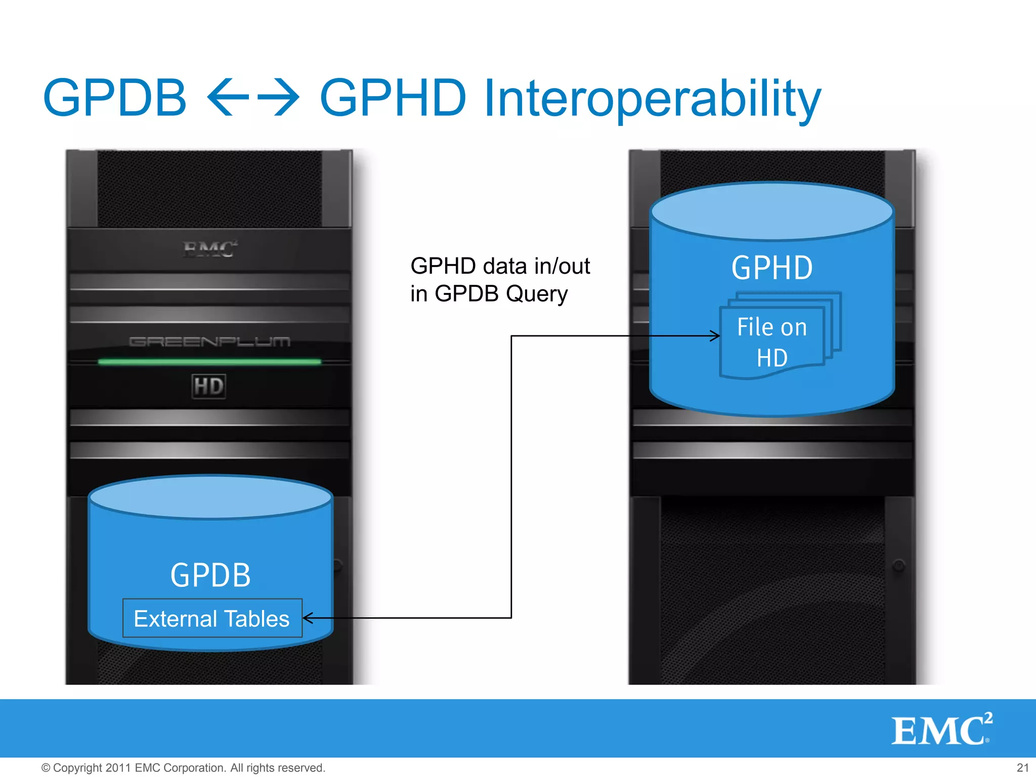 GPDB  GPHD Interoperability


                                                         GPHD data in/out   GPHD
                                                         in GPDB Query
                                                                            File on
                                                                              HD




                        GPDB
                 External Tables




© Copyright 2011 EMC Corporation. All rights reserved.                                21
 