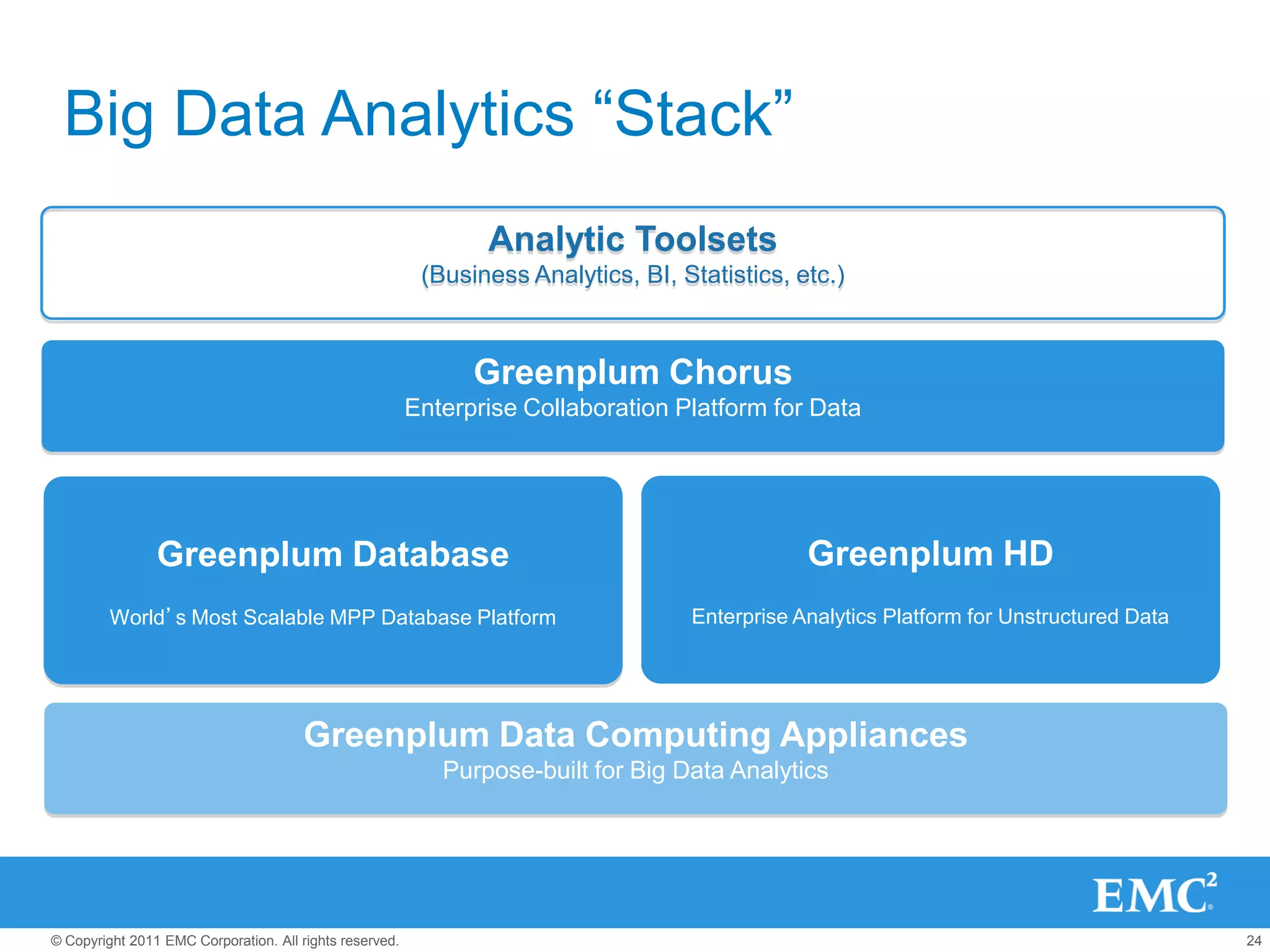 Big Data Analytics “Stack”
                                                                Analytic Toolsets
                                                          (Business Analytics, BI, Statistics, etc.)



                                                               Greenplum Chorus
                                                         Enterprise Collaboration Platform for Data




                Greenplum Database                                                              Greenplum HD
         World’s Most Scalable MPP Database Platform                                Enterprise Analytics Platform for Unstructured Data




                                       Greenplum Data Computing Appliances
                                                            Purpose-built for Big Data Analytics




© Copyright 2011 EMC Corporation. All rights reserved.                                                                                    24
 