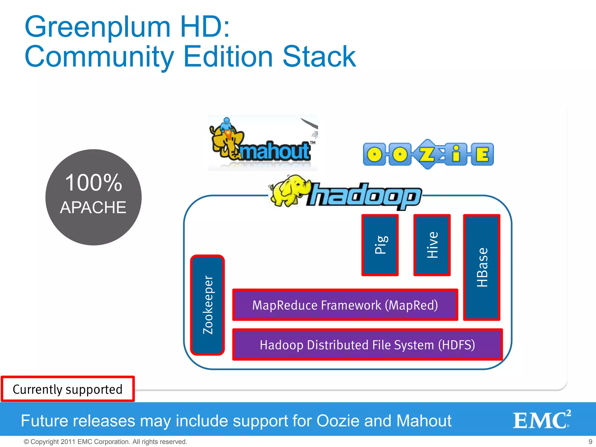 Greenplum HD:
 Community Edition Stack



              100%
            APACHE




                                                                                                   Hive
                                                                                          Pig




                                                                                                           HBase
                                                          Zookeeper




                                                                      MapReduce Framework (MapRed)


                                                                       Hadoop Distributed File System (HDFS)


Currently supported

 Future releases may include support for Oozie and Mahout
 © Copyright 2011 EMC Corporation. All rights reserved.                                                            9
 