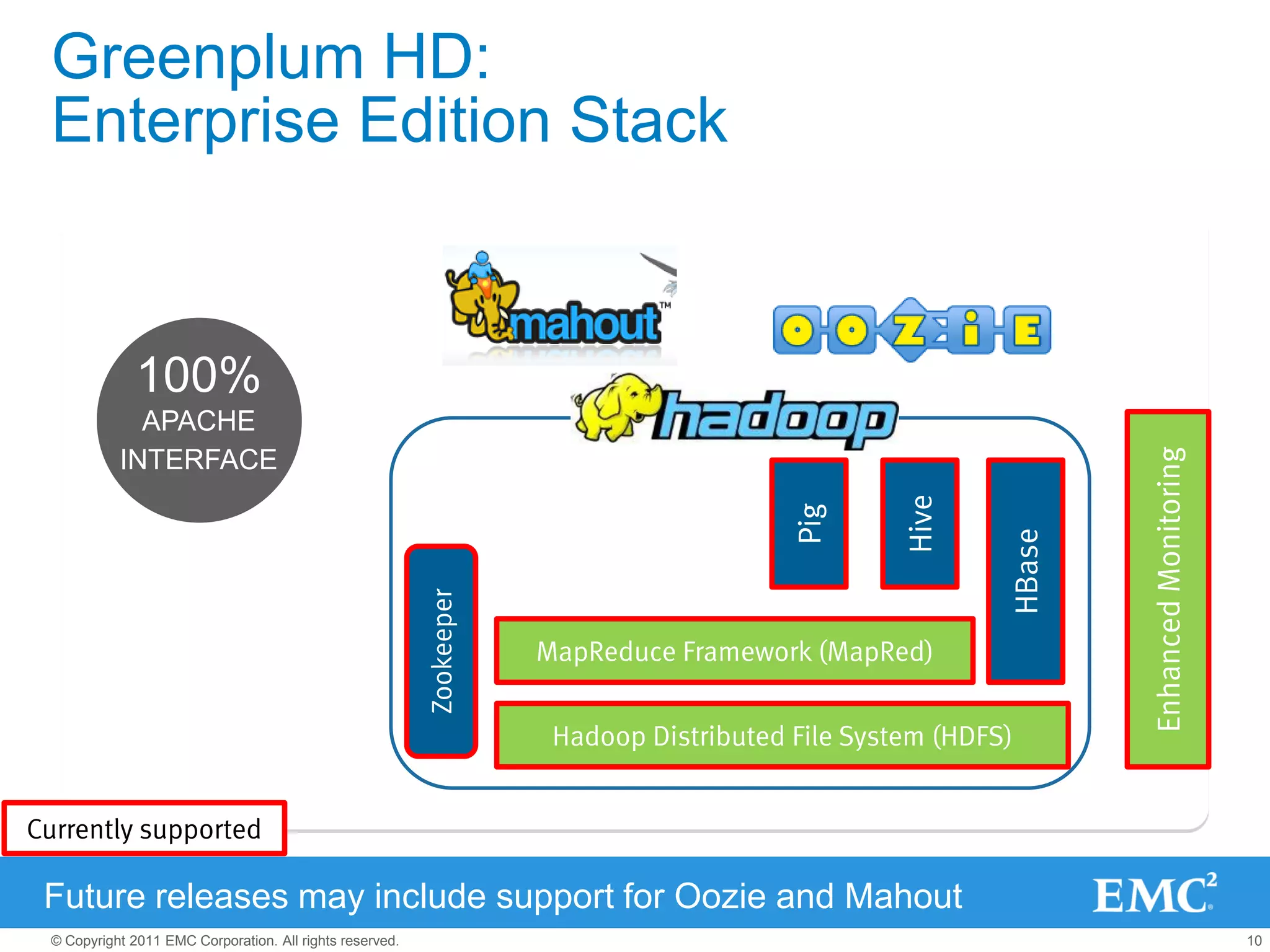 Greenplum HD:
 Enterprise Edition Stack


              100%
             APACHE




                                                                                                                   Enhanced Monitoring
           INTERFACE




                                                                                                   Hive
                                                                                          Pig




                                                                                                           HBase
                                                          Zookeeper




                                                                      MapReduce Framework (MapRed)


                                                                       Hadoop Distributed File System (HDFS)


Currently supported

 Future releases may include support for Oozie and Mahout
 © Copyright 2011 EMC Corporation. All rights reserved.                                                                                  10
 