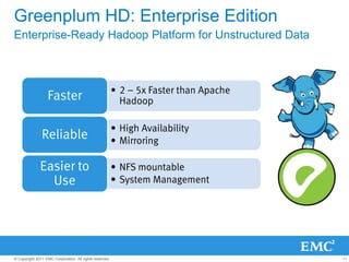 Greenplum HD: Enterprise Edition
Enterprise-Ready Hadoop Platform for Unstructured Data



                                                         • 2 – 5x Faster than Apache
                  Faster                                   Hadoop

                                                         • High Availability
               Reliable                                  • Mirroring

              Easier to                                  • NFS mountable
                Use                                      • System Management




© Copyright 2011 EMC Corporation. All rights reserved.                                 11
 