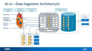 As Is – Data Ingestion Architecture
Firewall and
Proxy Channels
External Source
Systems
IT BI Hadoop Cluster
Gateway Node
Camel
Hadoop Storage
Internal Source
Systems
Logs
DataMart
EDW
DataMart
RDBMSFlat/CSV
Files
SFTP
Vendor
utility
Hadoop
Put
Python
script
HDFS Hive
Hadoop
Put
Custom
utility
Hadoop
Put
Hadoop
Put
Hadoop
Put
Data
Consumption
Transformation
Visualization
tools
Client Tools
Sales CRM
Marketing
campaign
management
Content
Tagging
Webinar
5
 